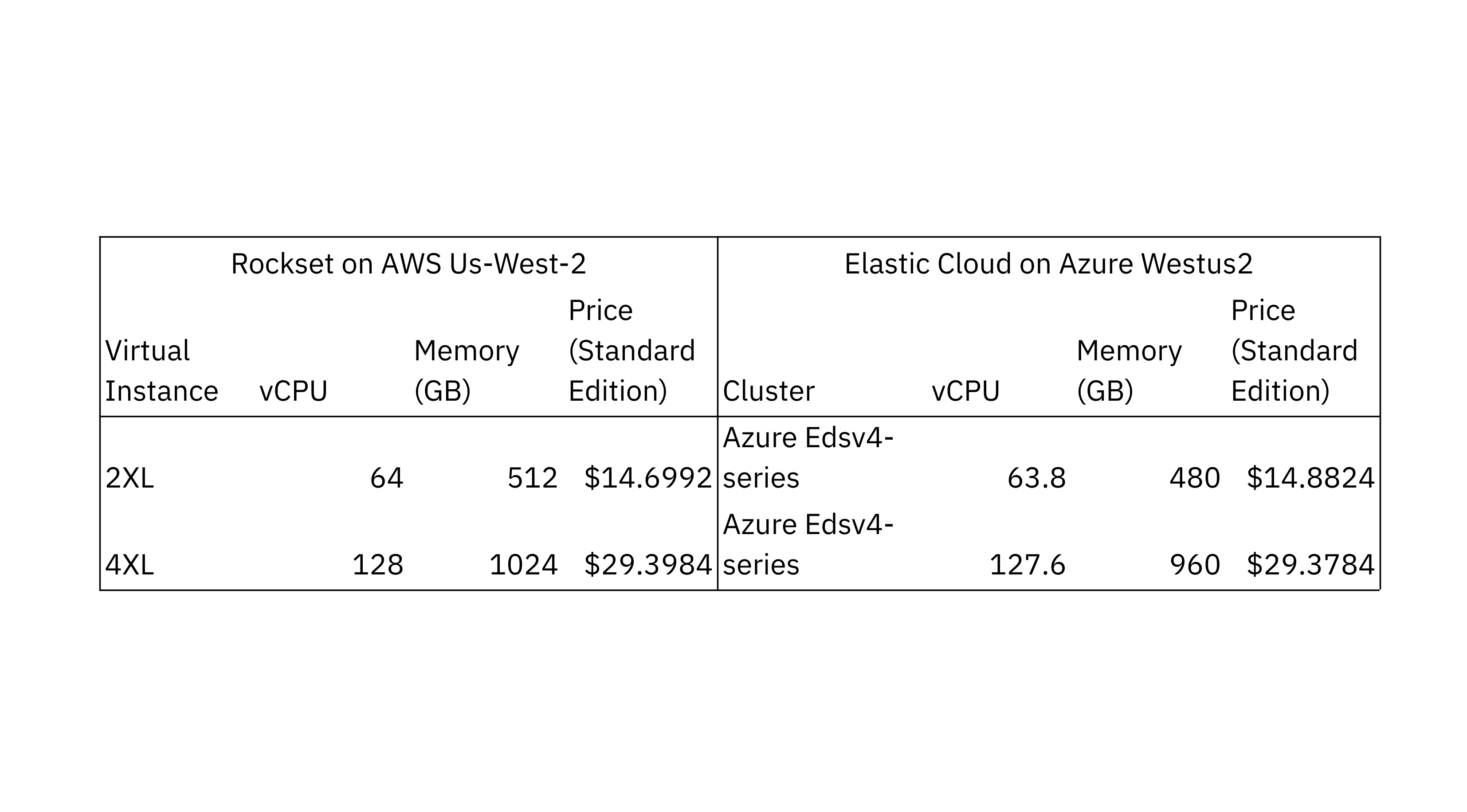 Table of the Rockset and Elasticsearch configurations used in the benchmark.