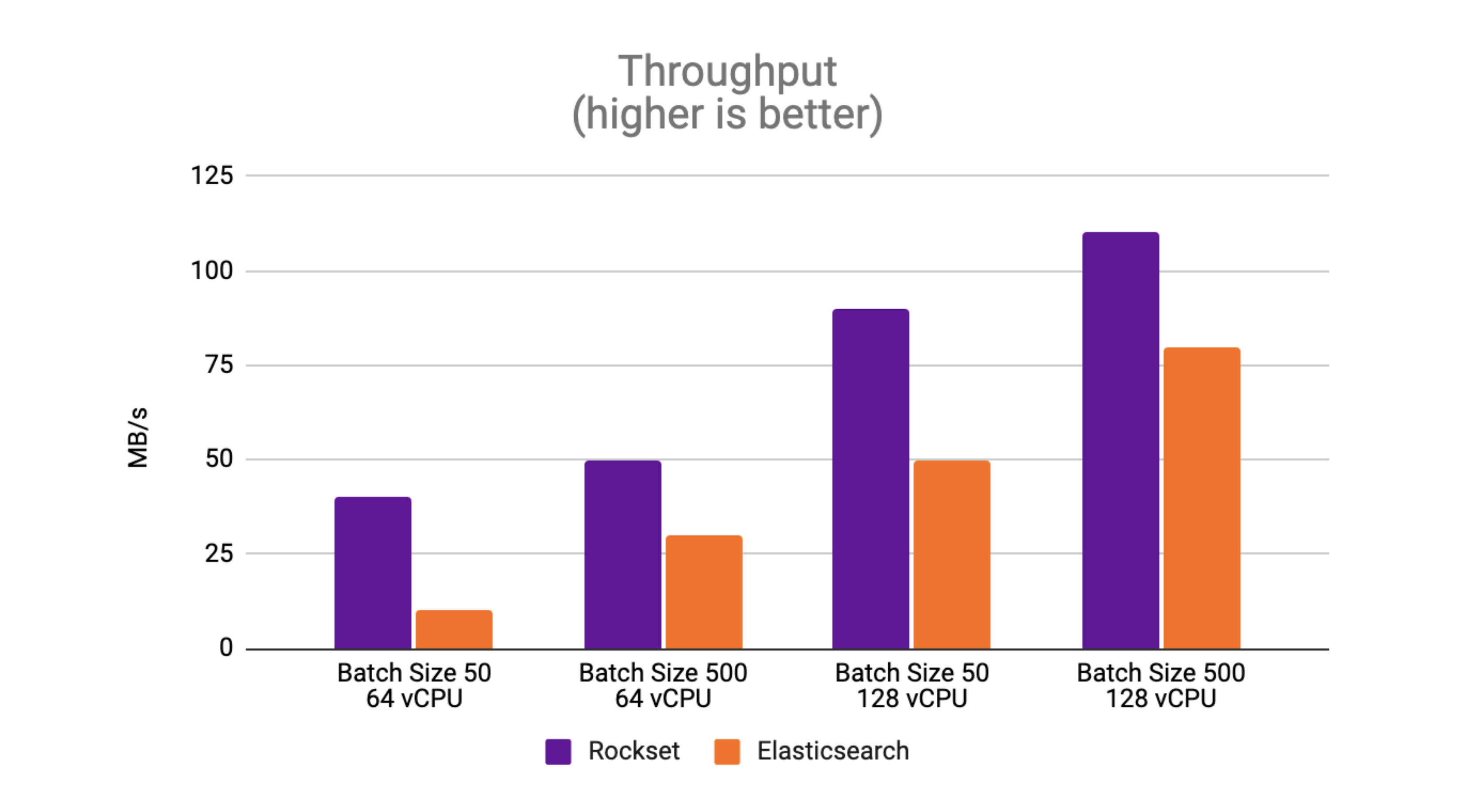 Graph of the peak throughput of Elasticsearch and Rockset using batches of 50 and 500. Databases were evaluated on 64 and 128 vCPU instances. Higher throughput indicates better performance.