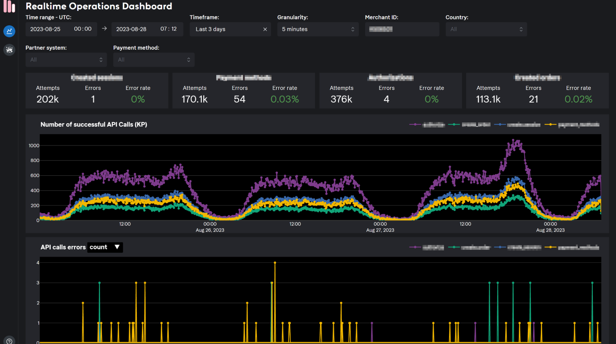 Real-time monitoring dashboards used by internal Klarna account teams to drill down into merchant and partner metrics