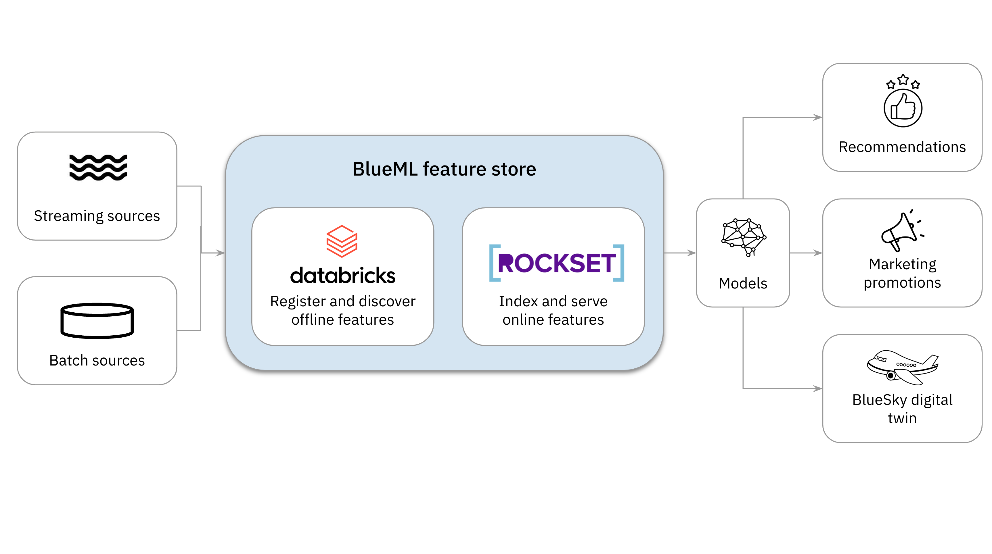 Rockset indexes and serves online features for recommendations, marketing promotions and the BlueSky digital twin.
