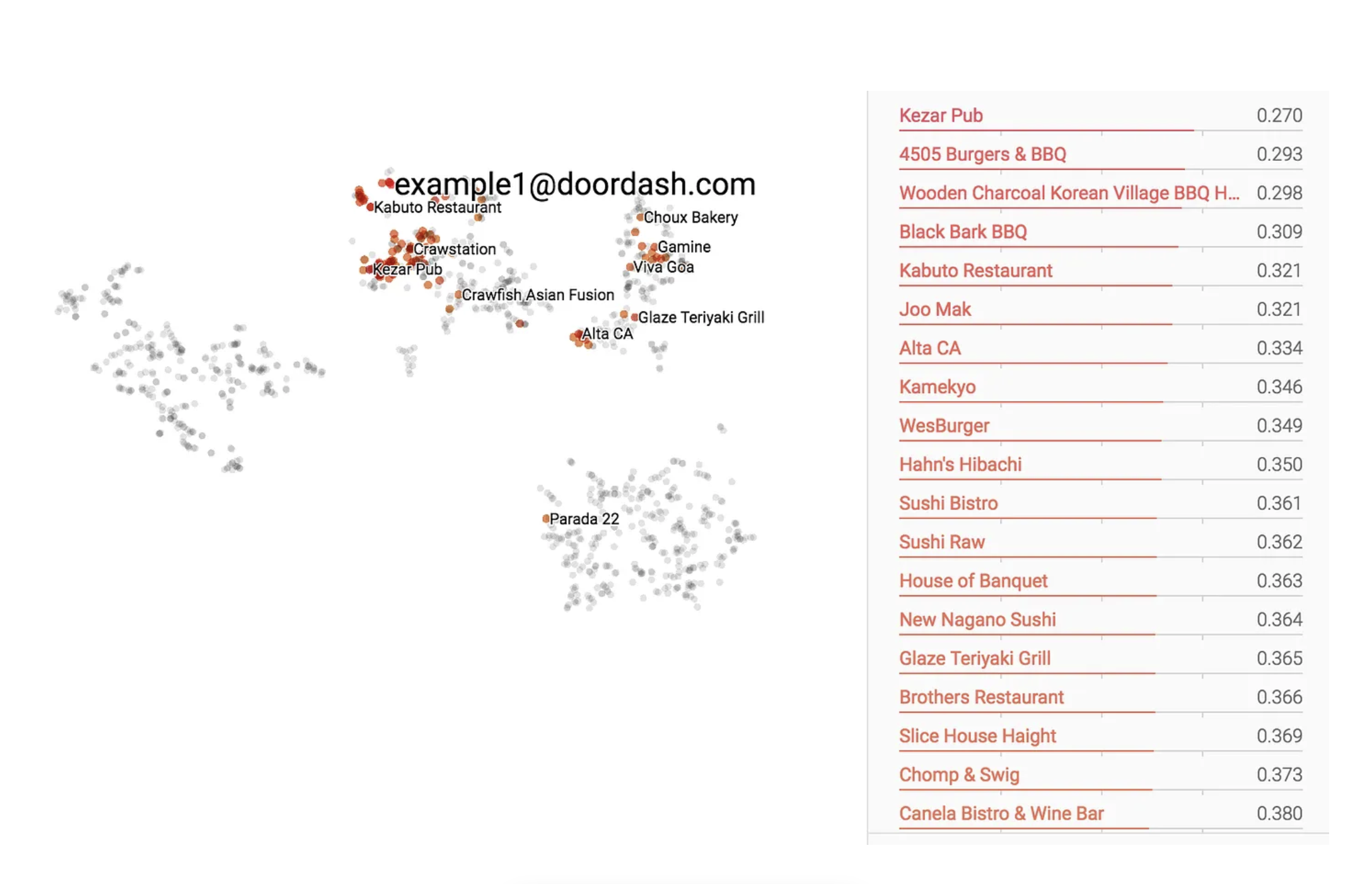 An example of vector search at Doordash taken from the blog Personalized Store Feed with Vector Embeddings.