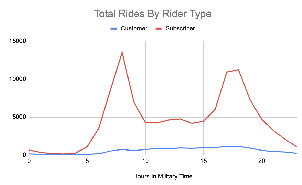 total-rides-by-rider-type