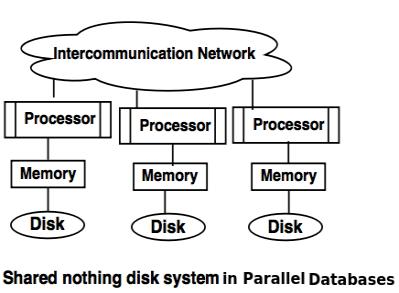 shared-nothing-disk-system