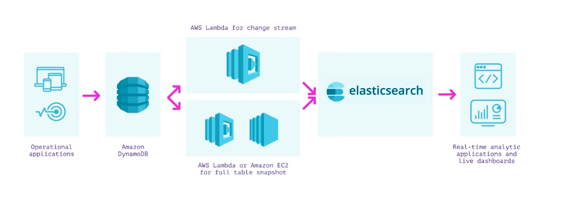 dynamodb+elasticsearch