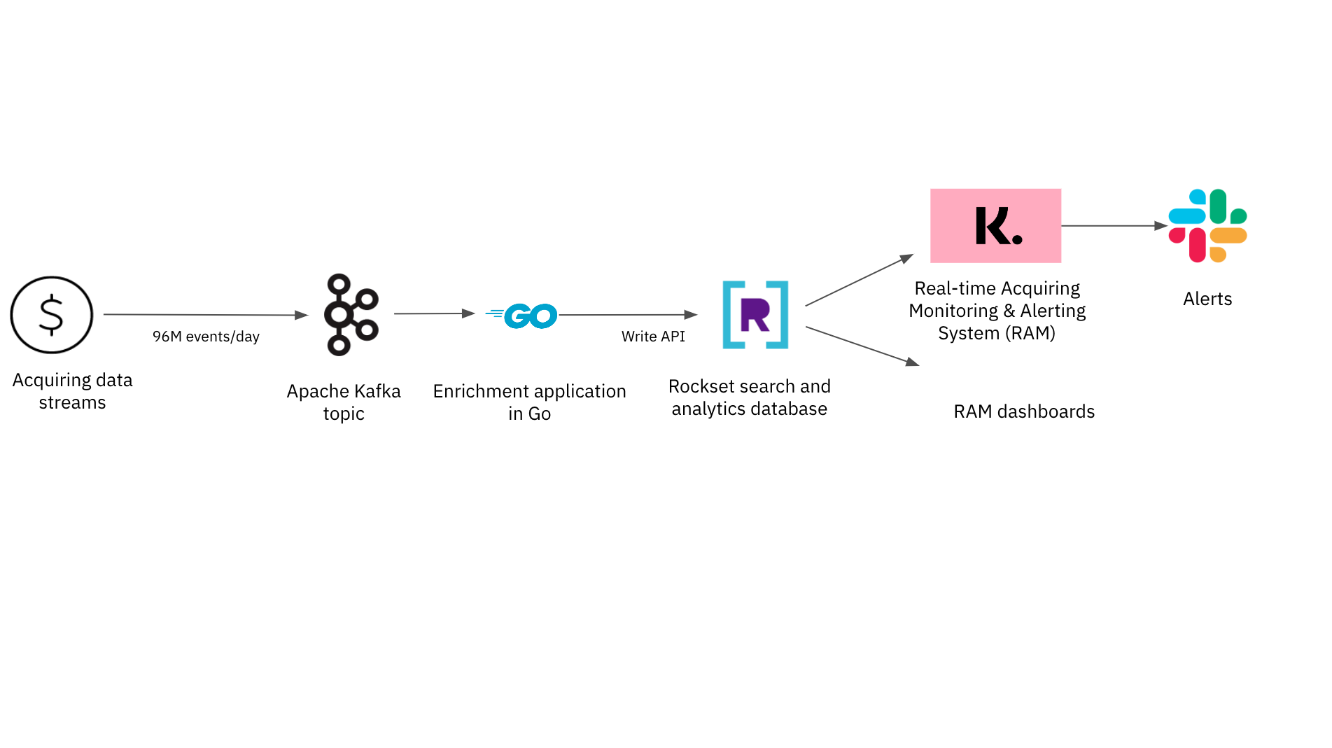 Klarna's architecture for real-time monitoring and alerting
