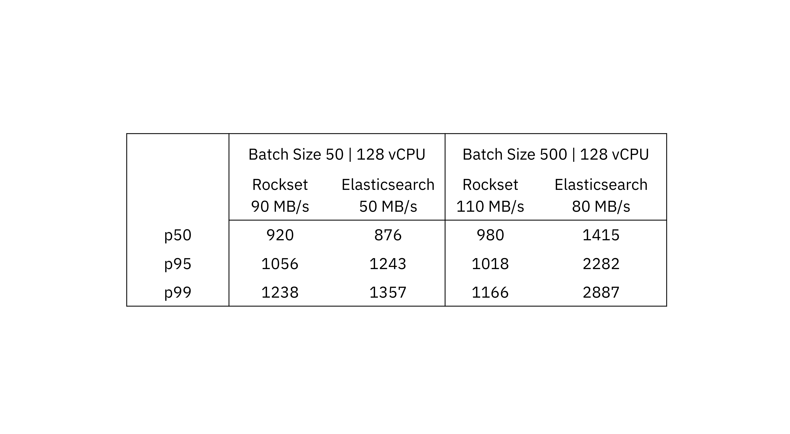 Table of the 50th, 95th and 99th percentile data latencies on batch sizes of 50 and 500 in Rockset and Elasticsearch. Data latencies are recorded for 128 vCPU instances.