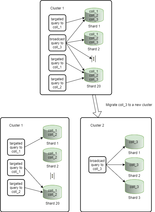 migrating-mongodb-collection