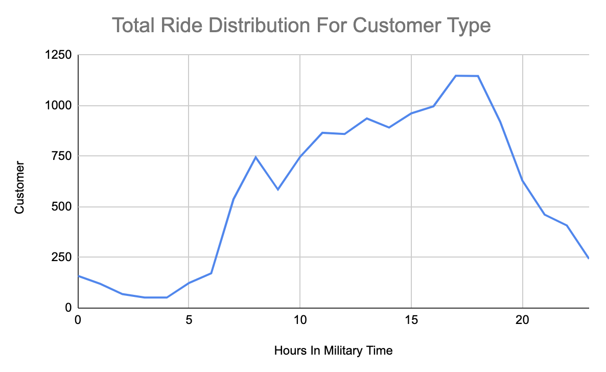 total-ride-distribution-for-customer-type