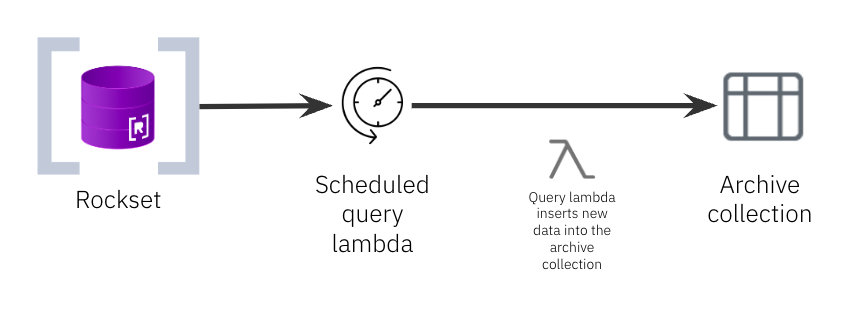scheduled-query-lambda-use-case-2