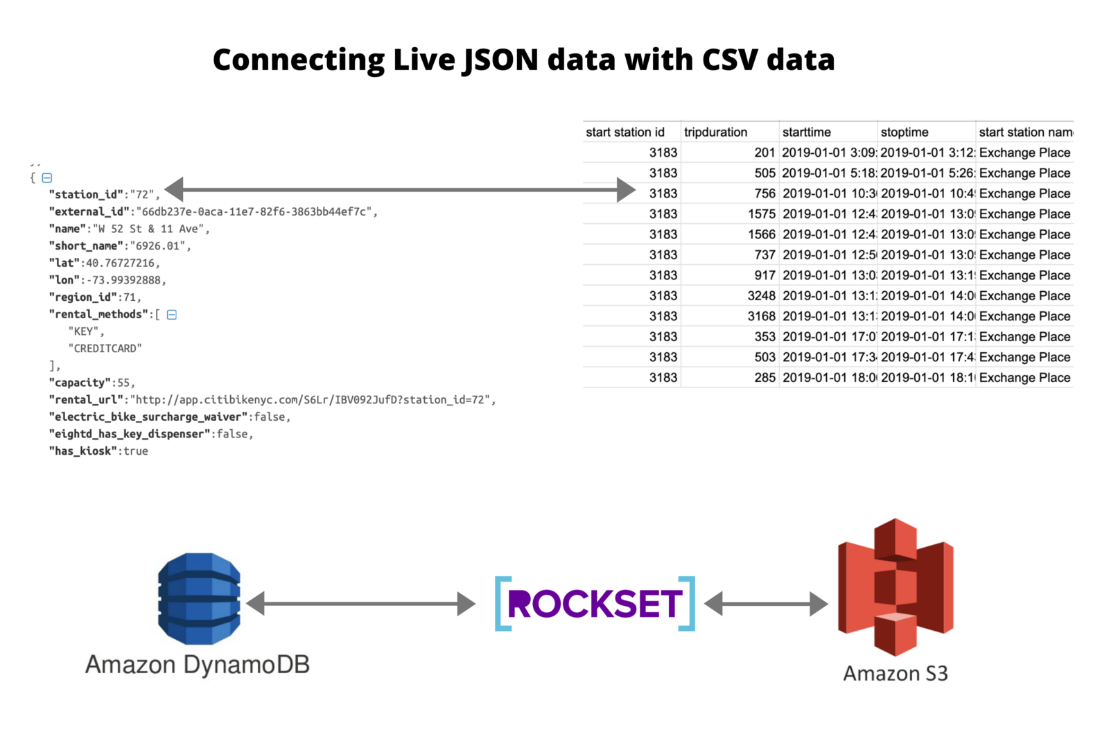 connecting-dynamodb-s3