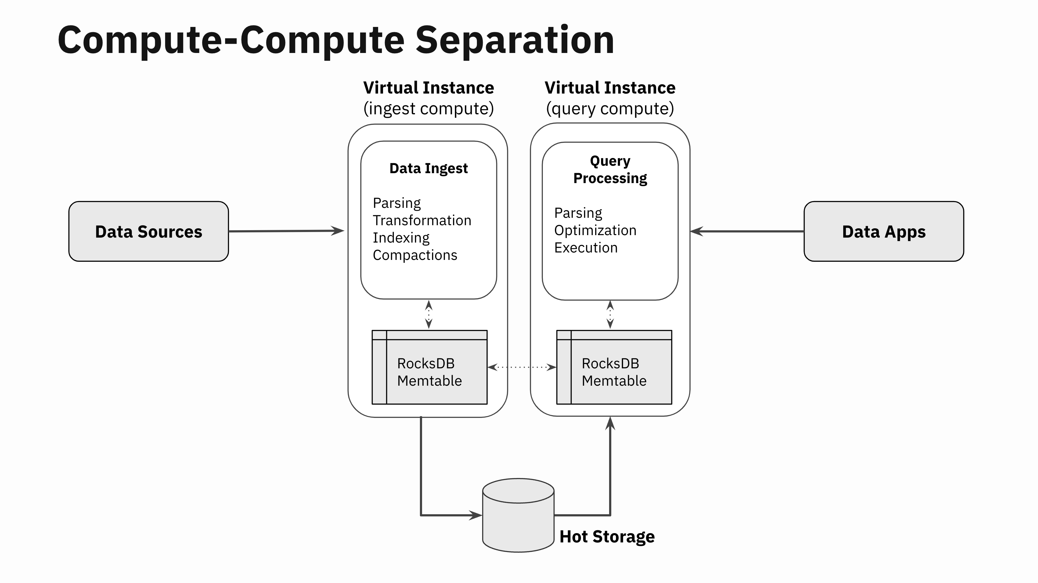 Rockset architecture with compute-compute separation