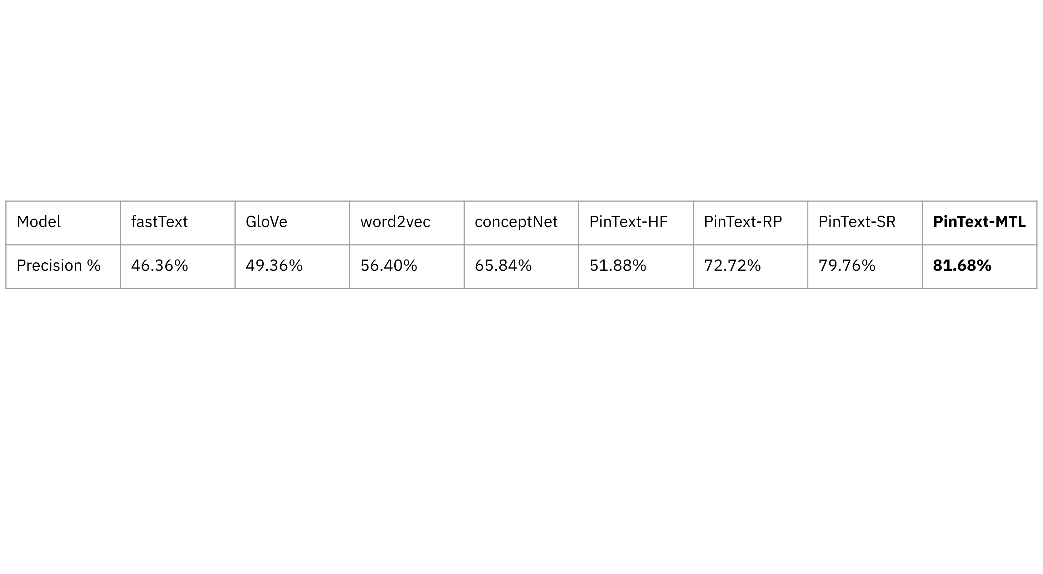 The precision of different embedding models evaluated by Pinterest. This results table is taken from the blog PinText: A Multitask Text Embedding System in Pinterest.