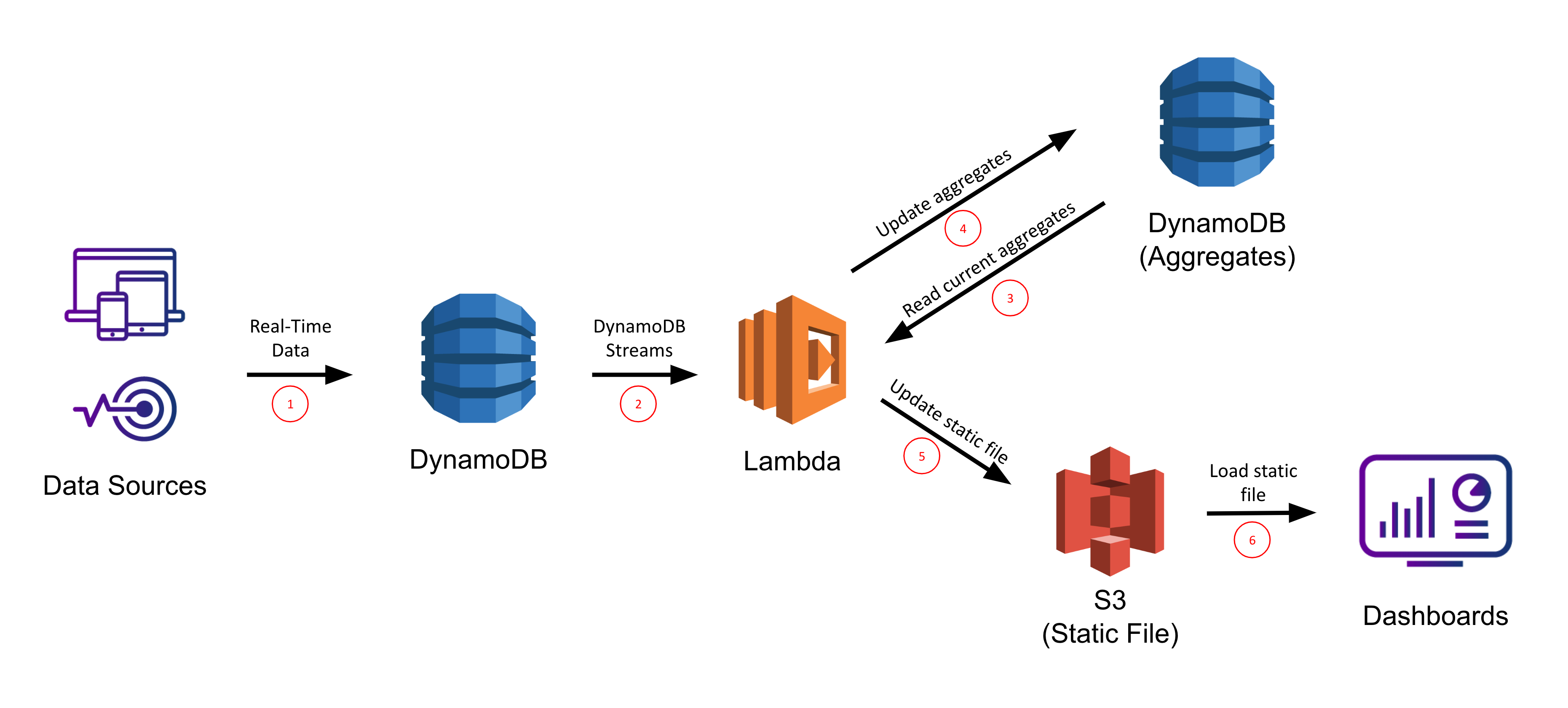 dynamodb lambda s3 static-hosting architecture