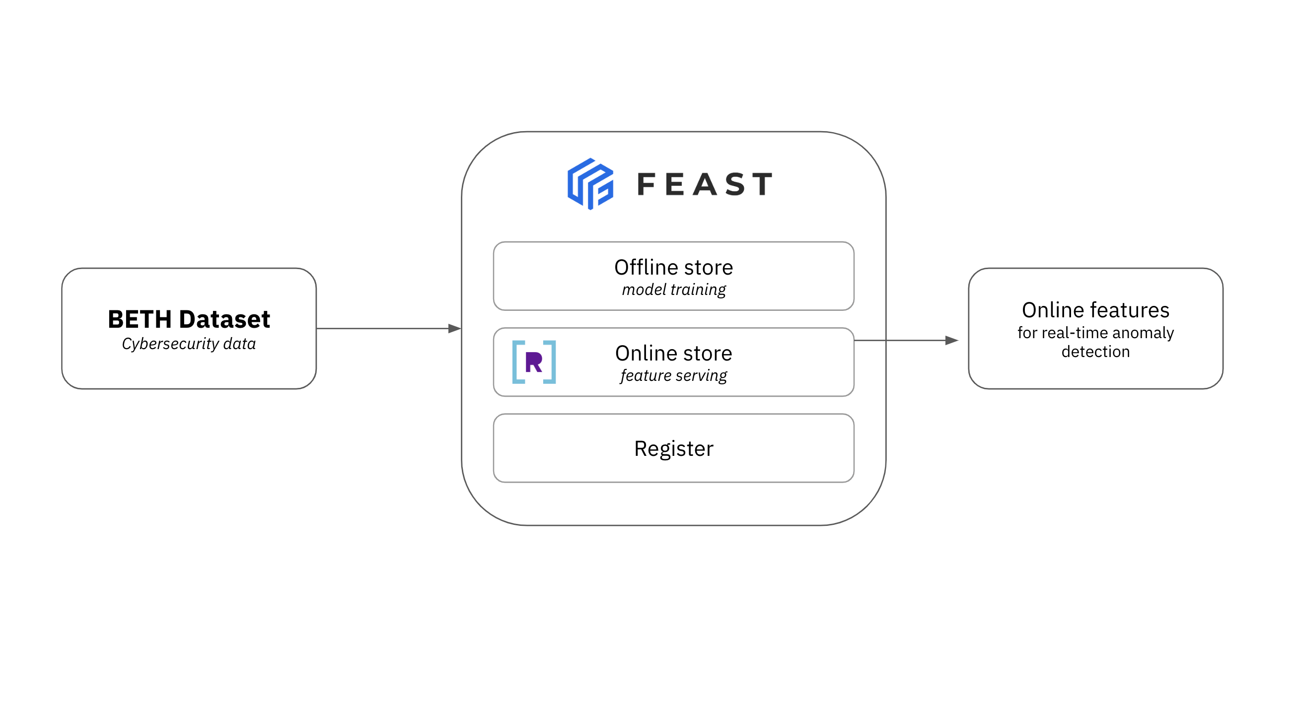 Real-time anomaly detection using the BETH cybersecurity dataset, Feast and Rockset