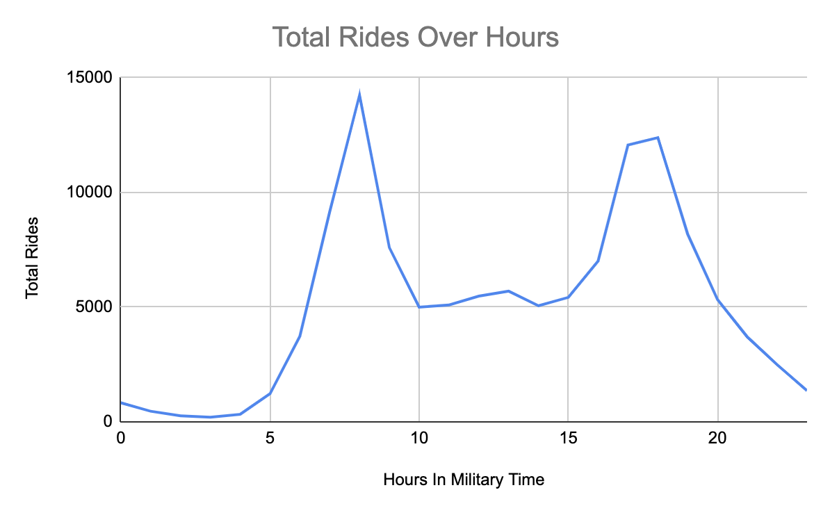 total-rides-over-hours