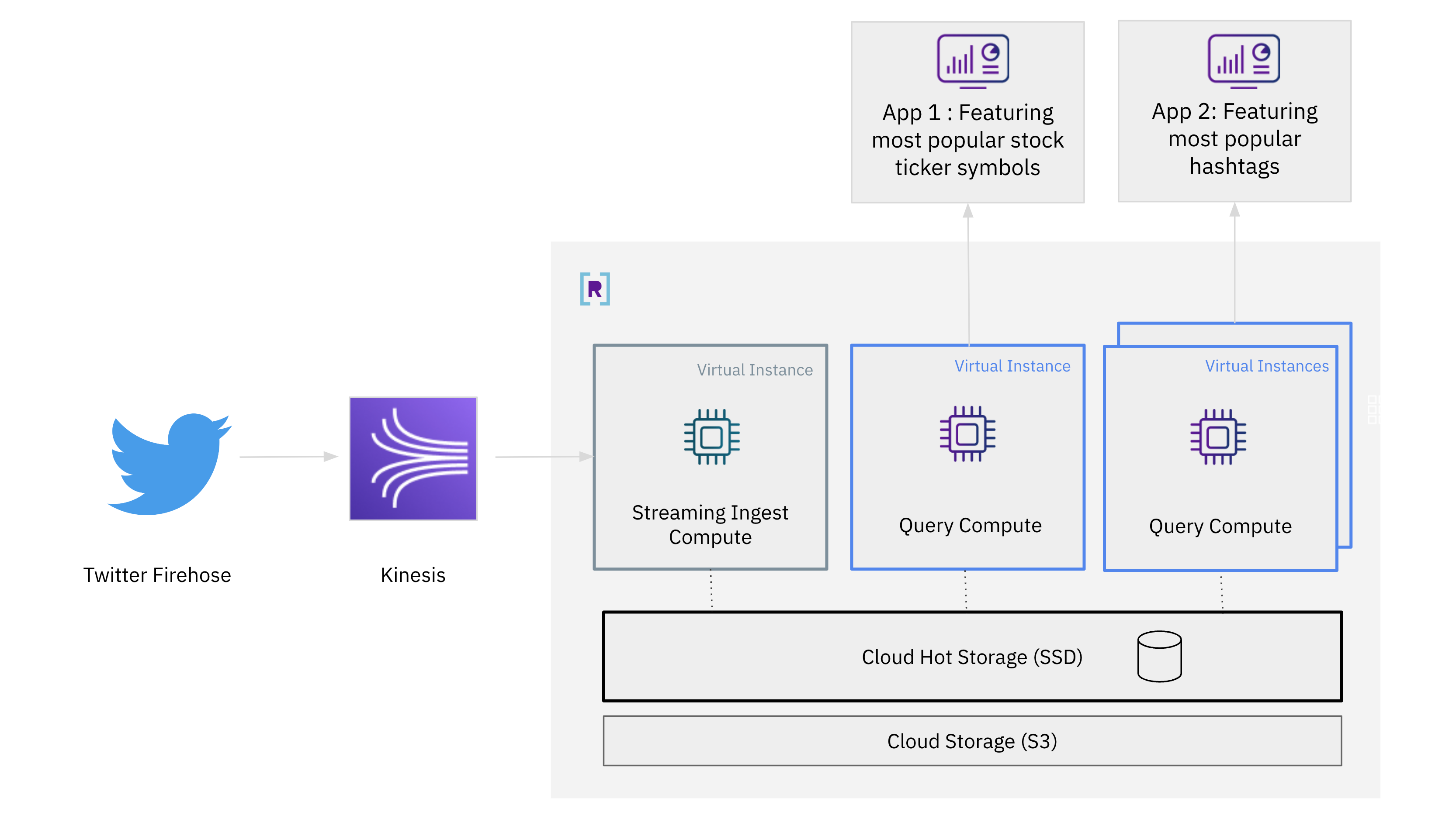 Compute-compute separation demo data stack