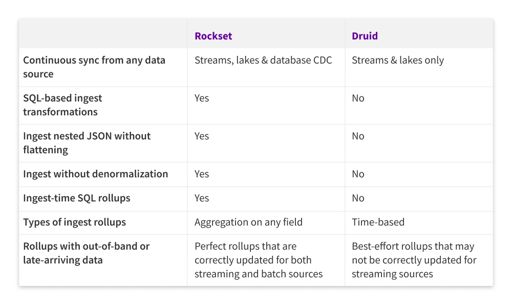 rollups-on-streaming-data-rockset-vs-apache-druid