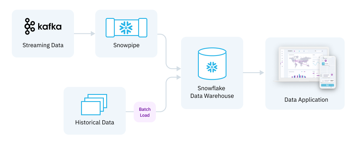 Kafka Snowpipe and historical data to Snowflake data warehouse and data application