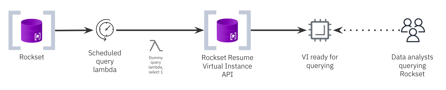 scheduled-query-lambda-use-case-5