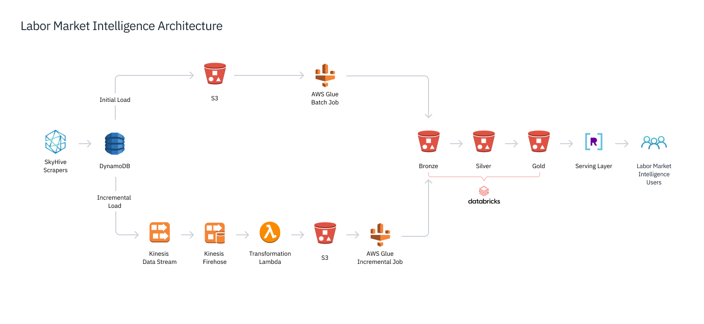 skyhive-lmi-architecture