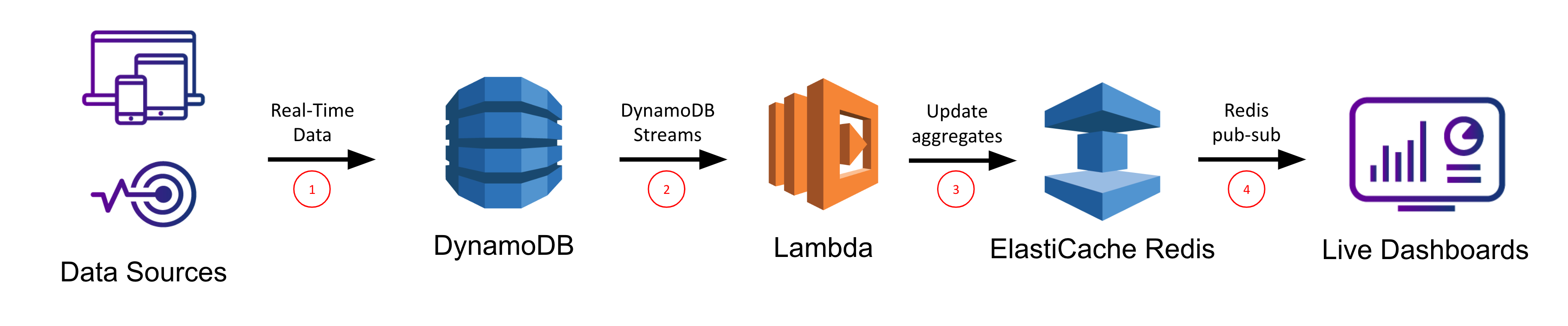 dynamodb lambda elasticache-redis architecture