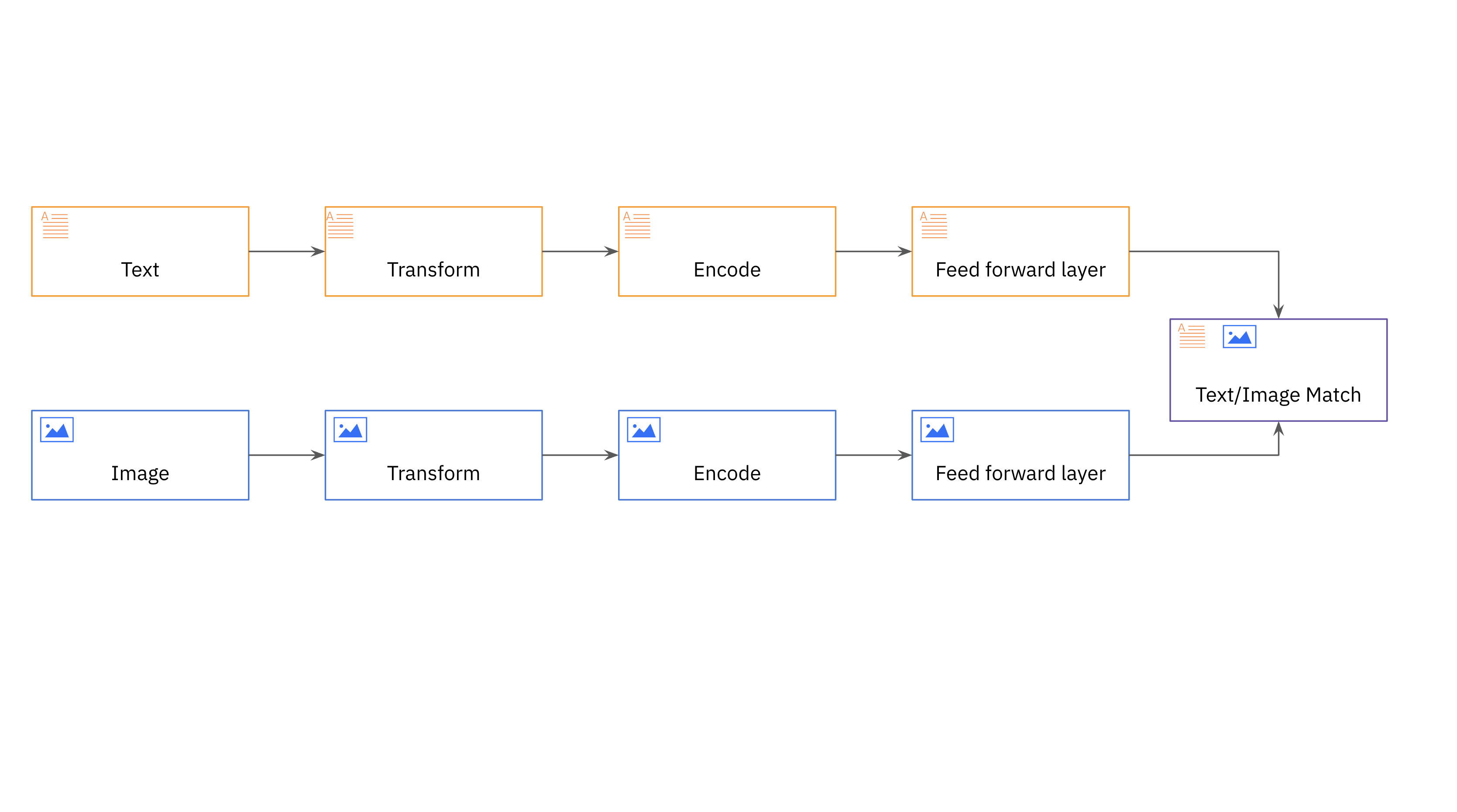 A representation of the multi-modal embedding model used at eBay.