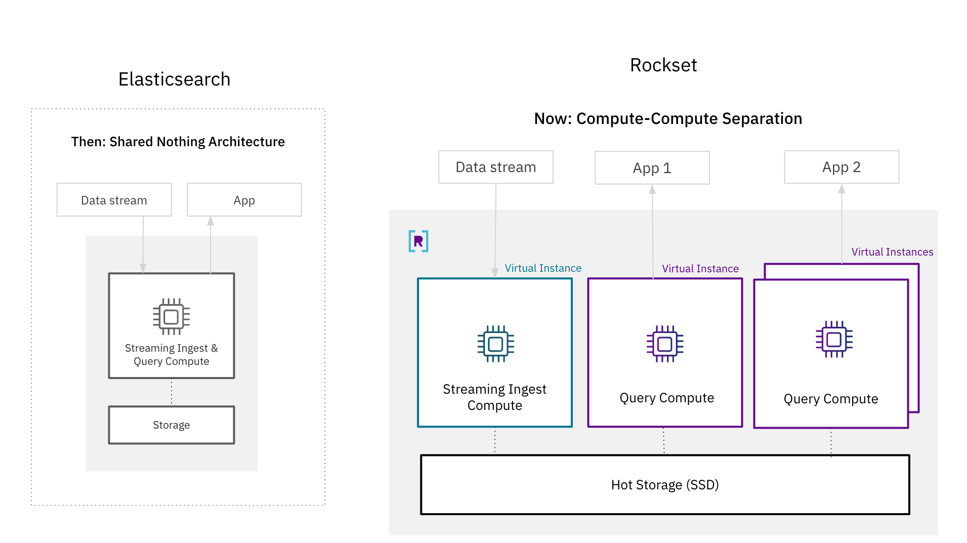 Diagrams of a (a) shared nothing architecture like Elasticsearch and (b) a compute-compute separation architecture introduced by Rockset.