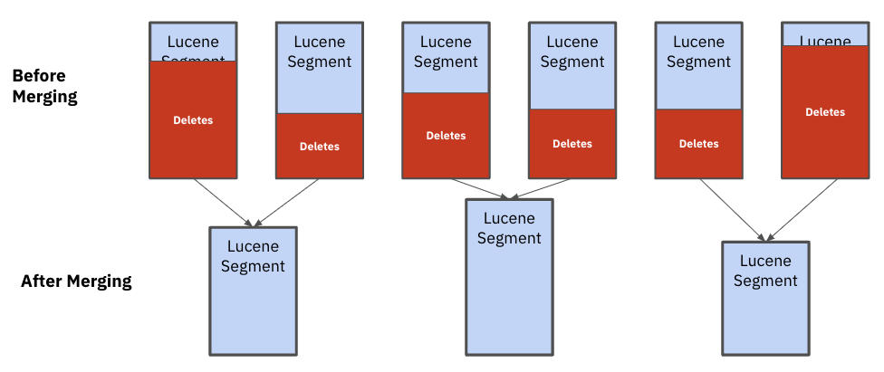 Segment Merge in Elasticsearch