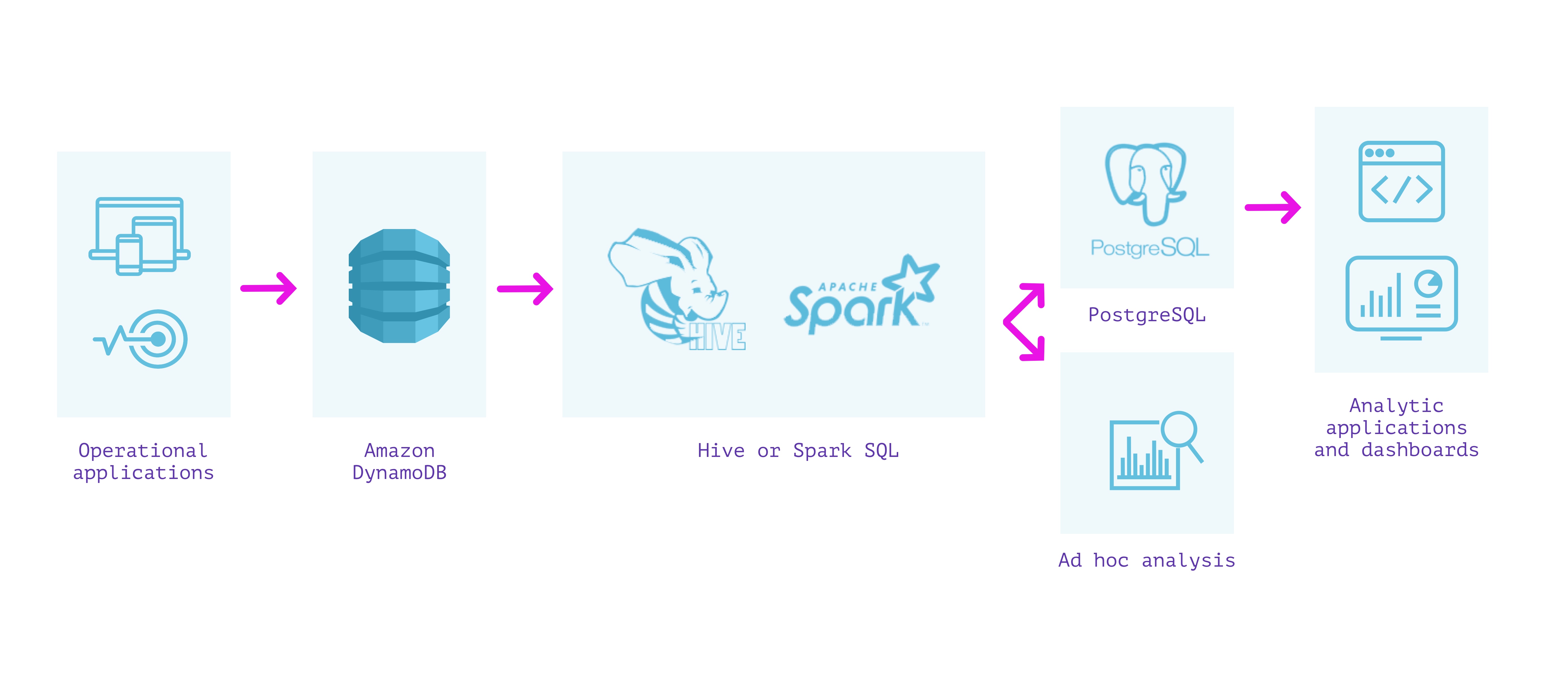 dynamodb-7-hive-spark