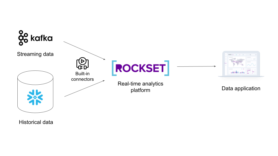 Joining Streaming and Historical Data for RealTime Analytics Your Options With Snowflake