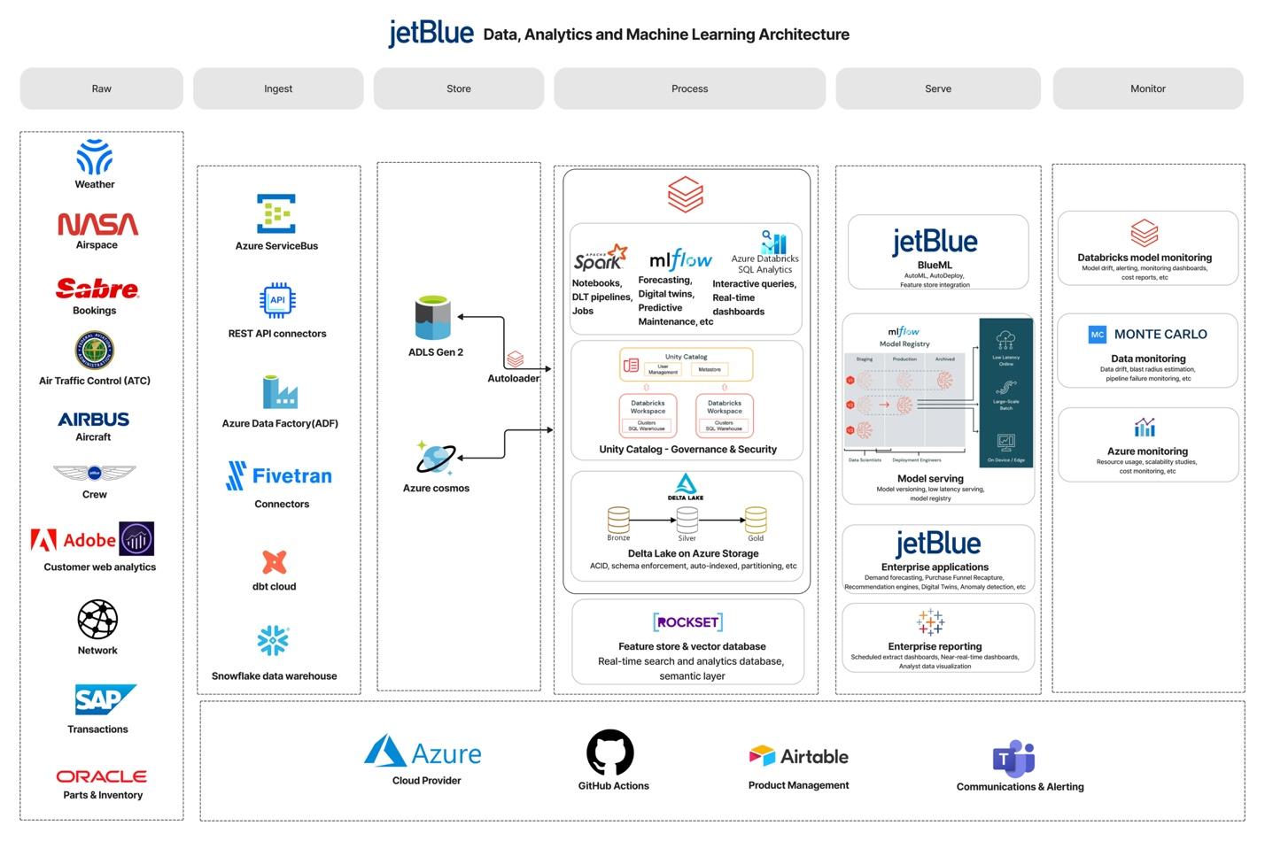JetBlue data, analytics and machine learning architecture