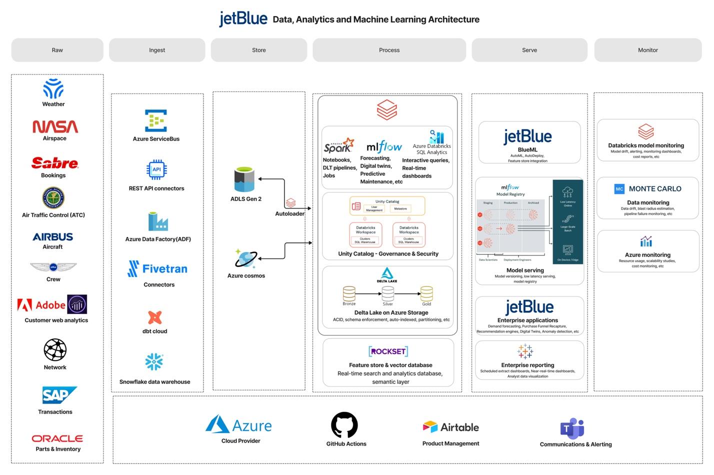 JetBlue Scales Real-Time AI on Rockset | Rockset