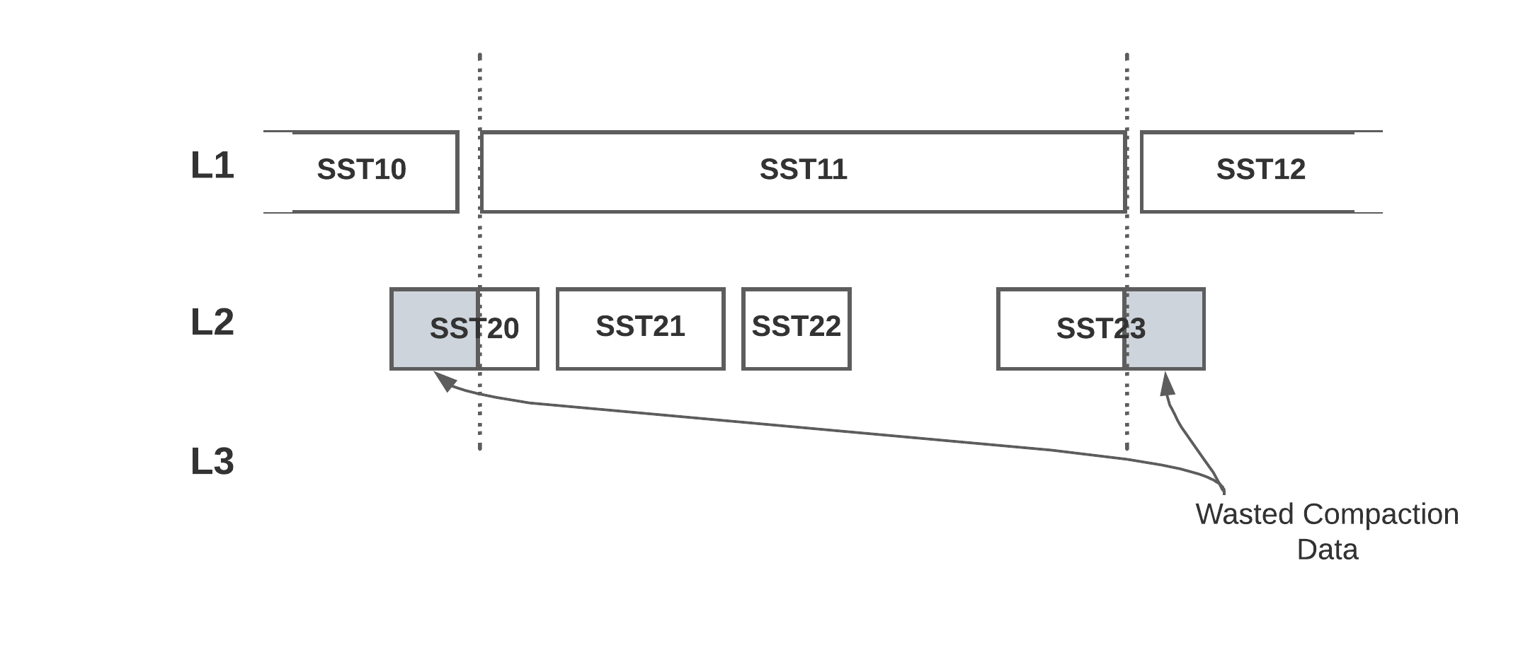 Previous RocksDB Merge Compaction Algorithm