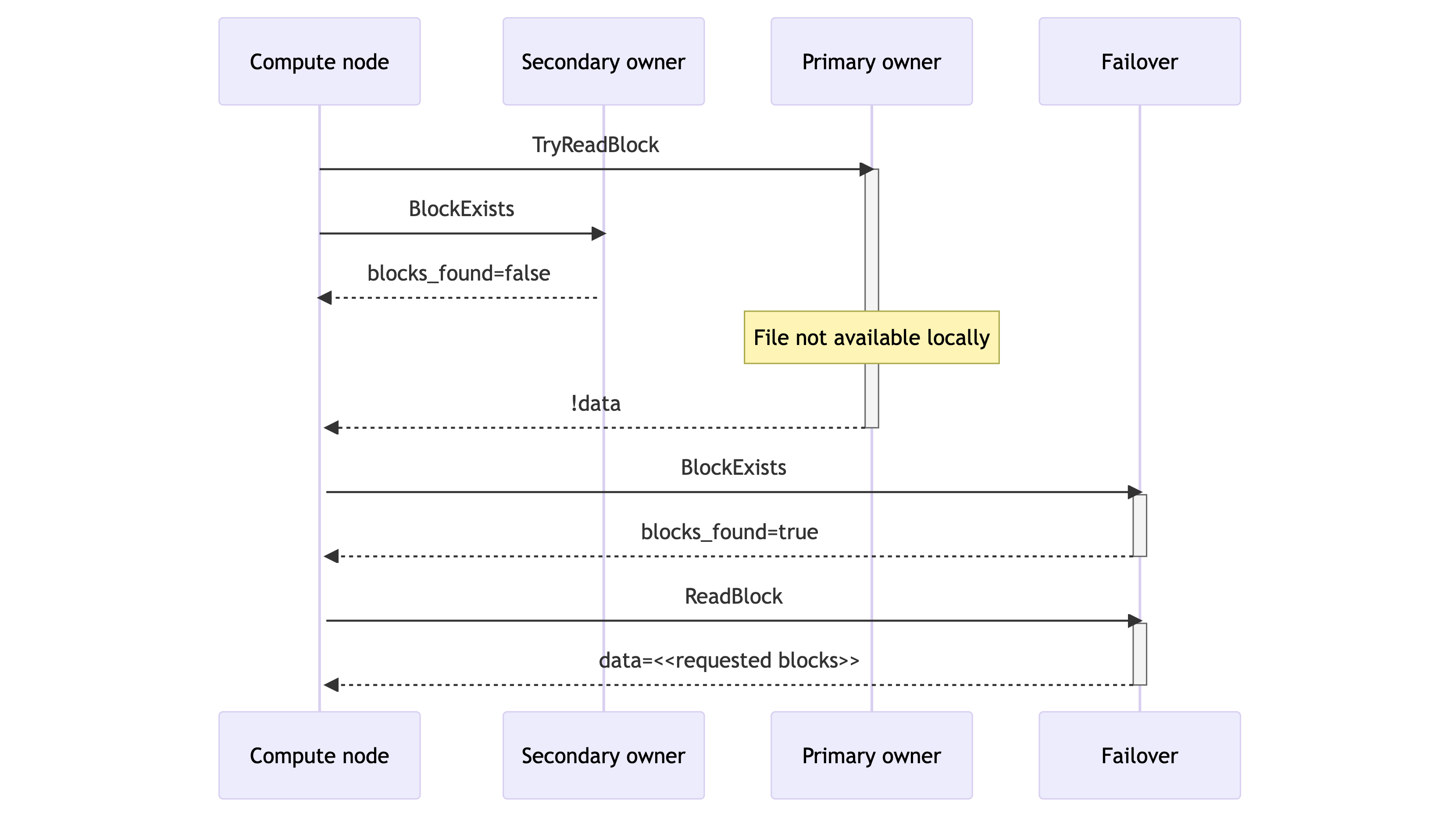 The primary and secondary owners do not have the data and so it is retrieved from the failover location.