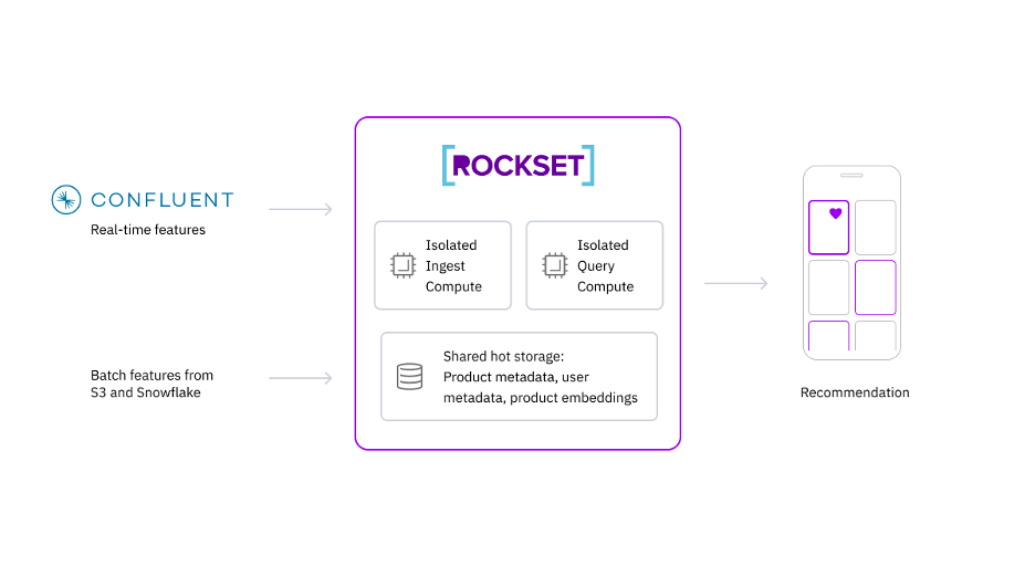 The data stack with Confluent Cloud and Rockset for personalized recommendations at Whatnot