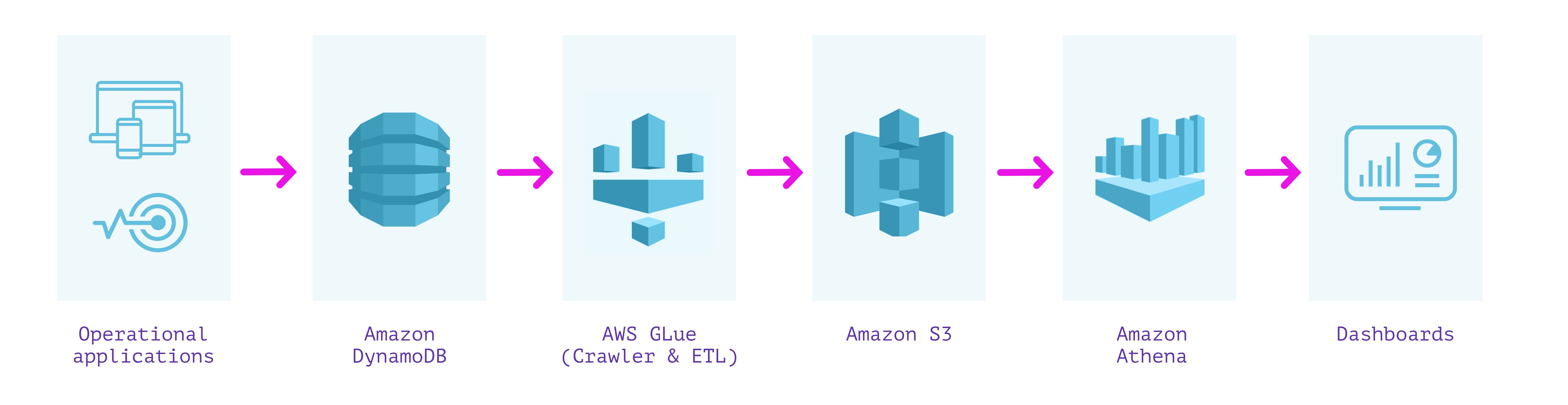 dynamodb-5-athena