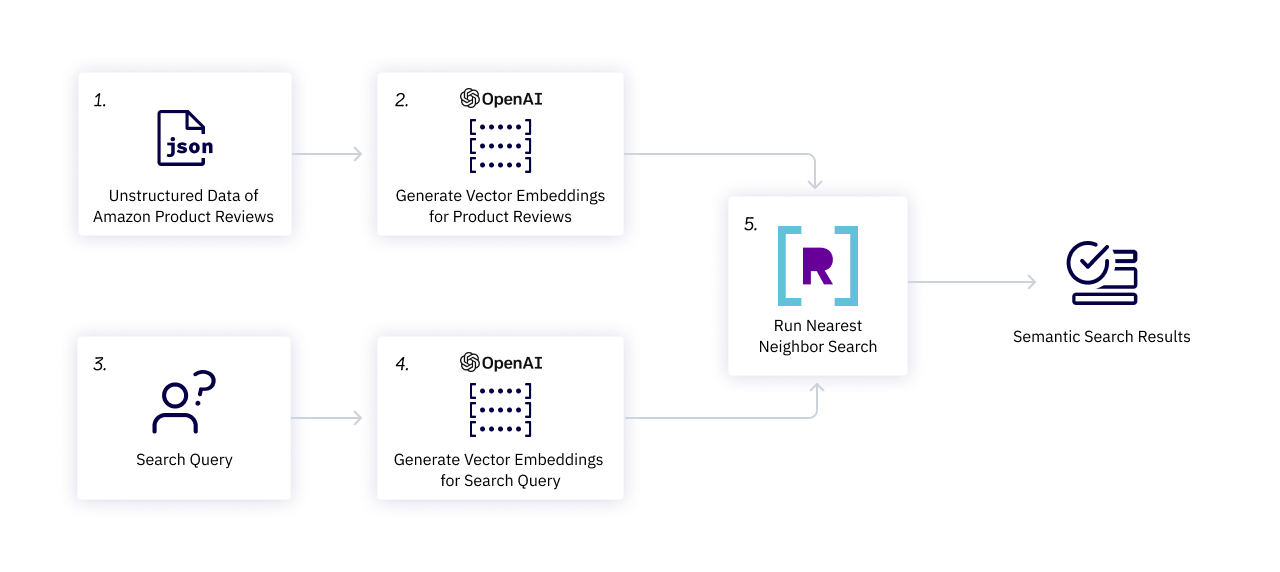 The workflow of semantic search using Amazon product reviews, vector embeddings from OpenAI and nearest neighbor search in Rockset