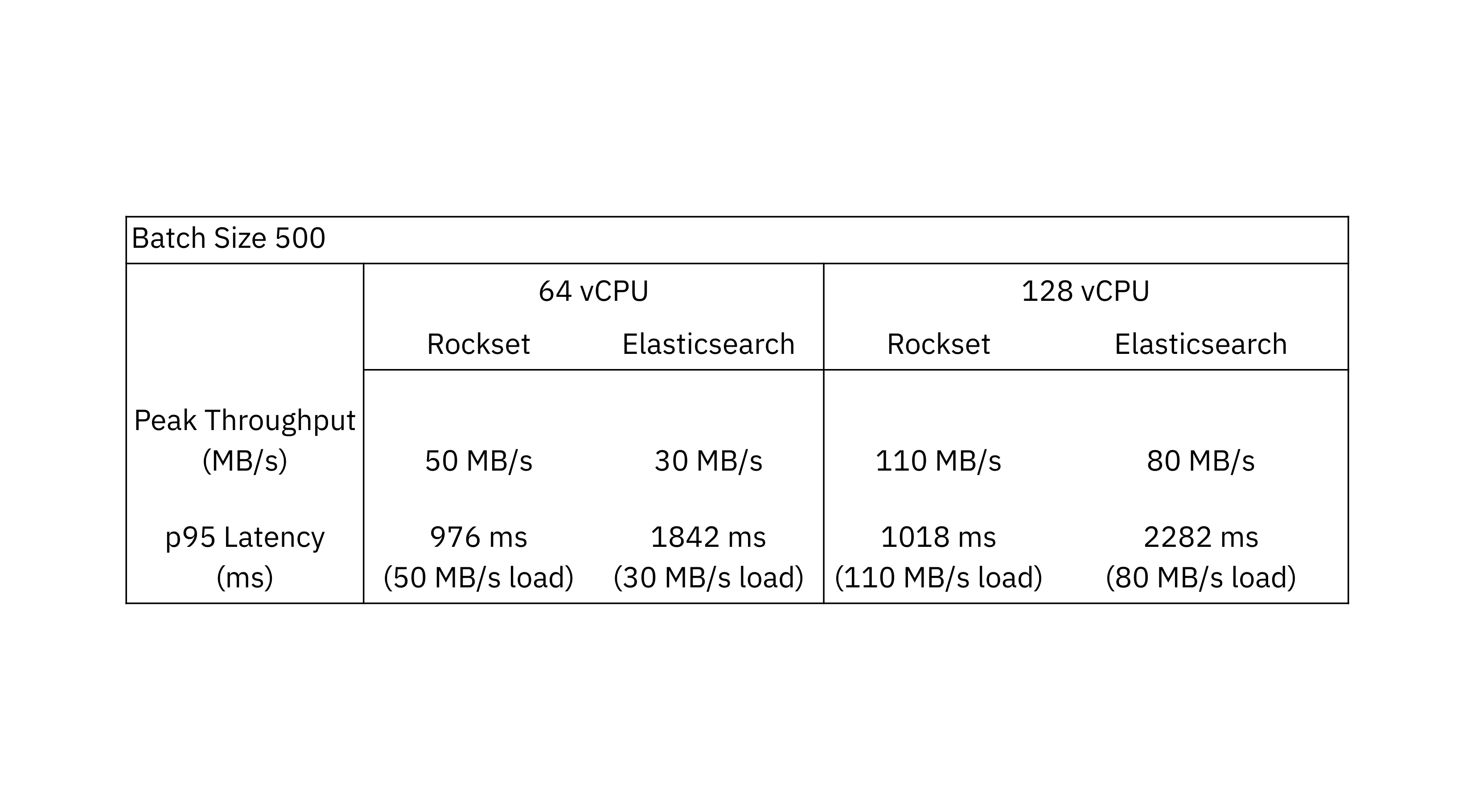 Table of the peak throughput and p95 latency of Elasticsearch and Rockset. Databases were evaluated using vCPU 64 and vCPU 128 instances and a batch size of 500.