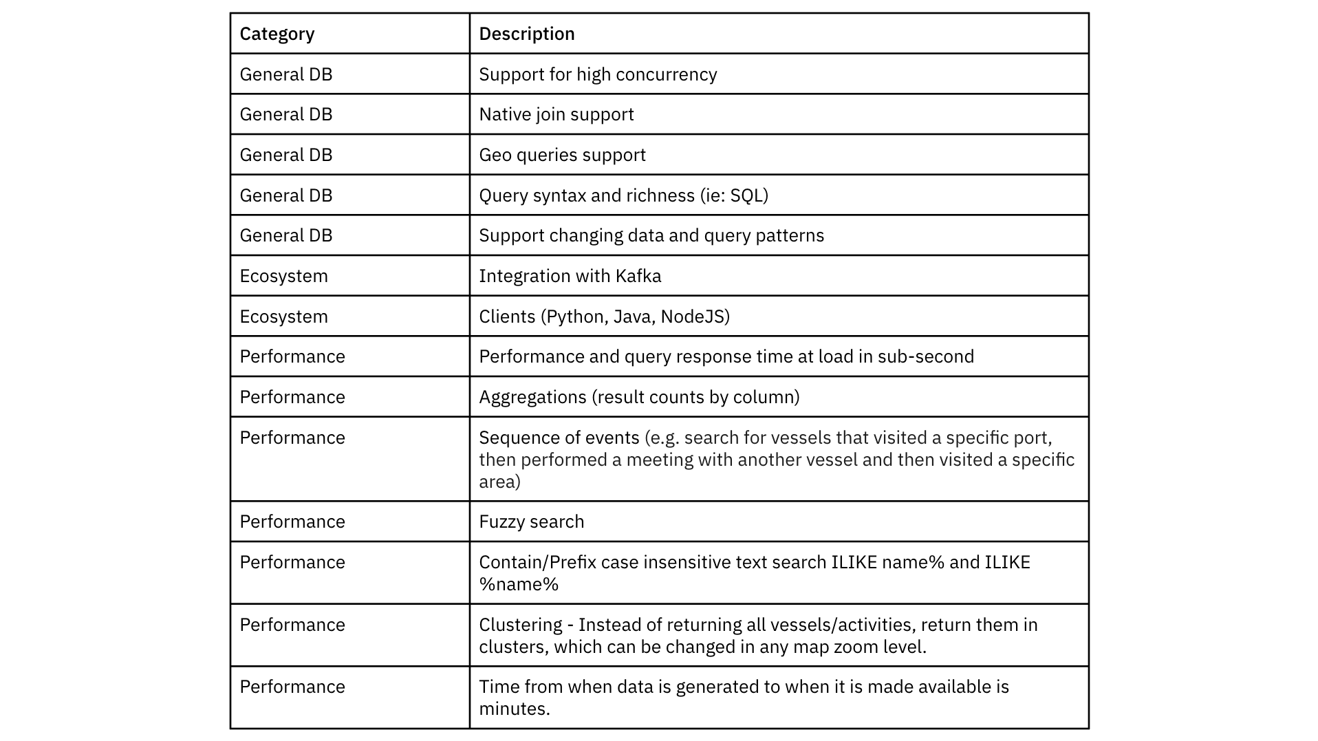 Windward's requirements for their next-generation database