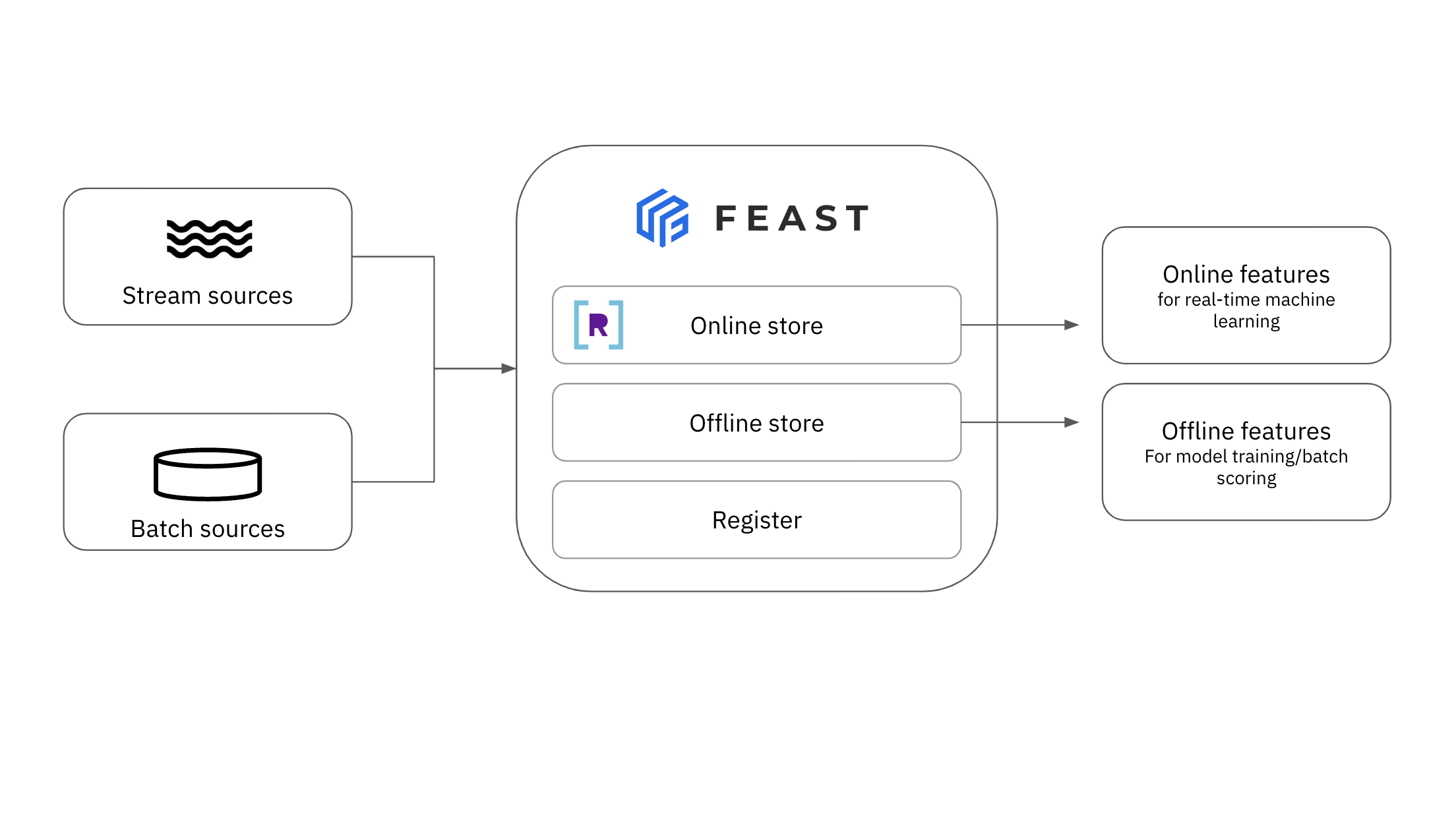 Rockset as an online feature store for real-time ML with Feast