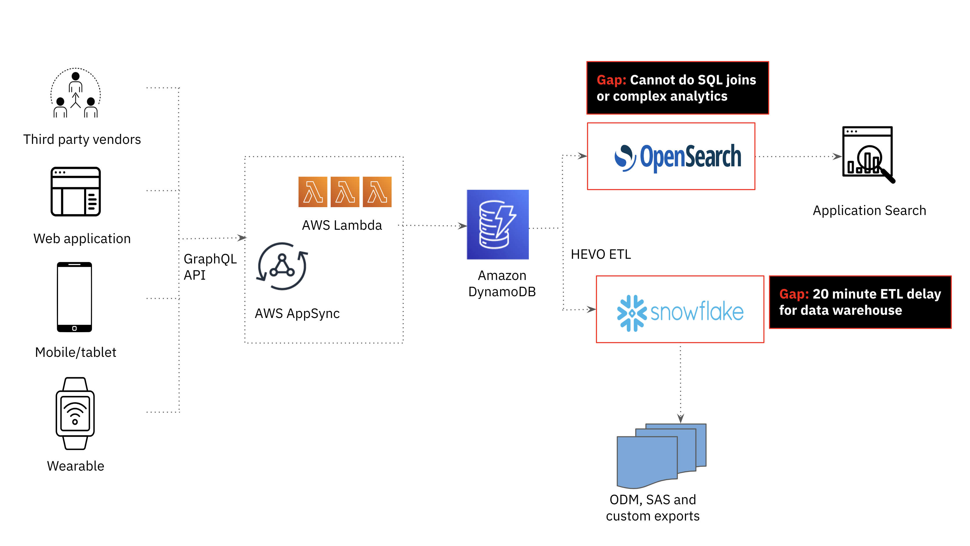 Clinical ink before architecture for user-facing analytics