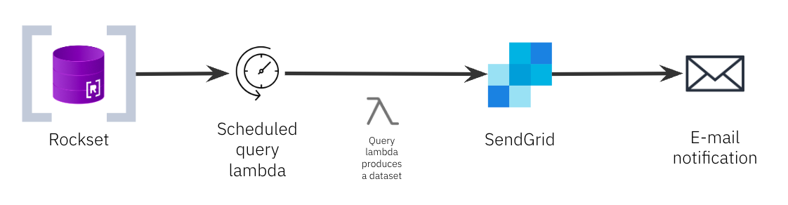 scheduled-query-lambda-use-case-1