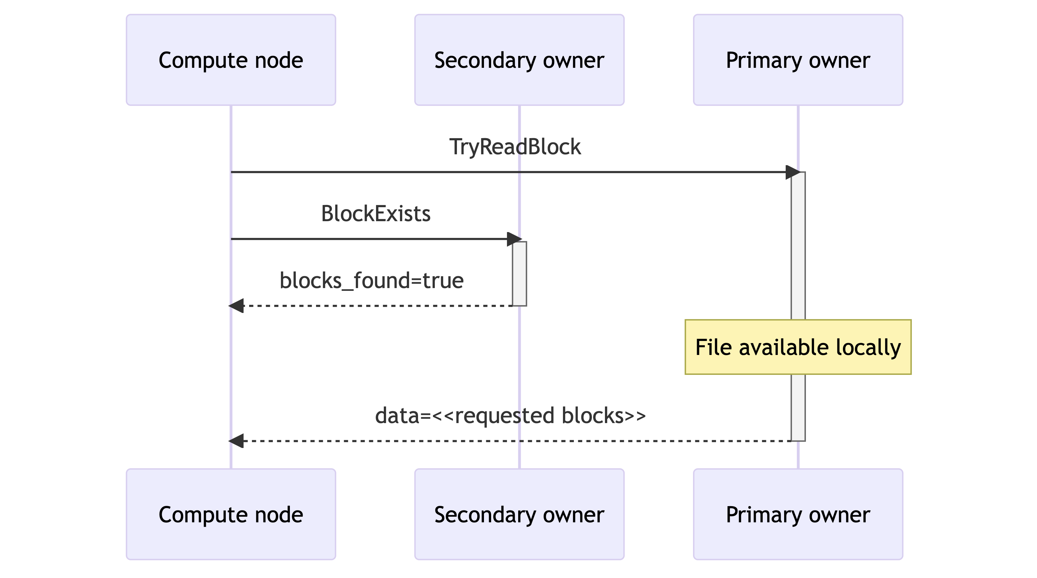 Rockset avoids accessing S3 at query time using an optimistic search protocol. In most cases, the primary owner has the requested file and returns the data blocks.
