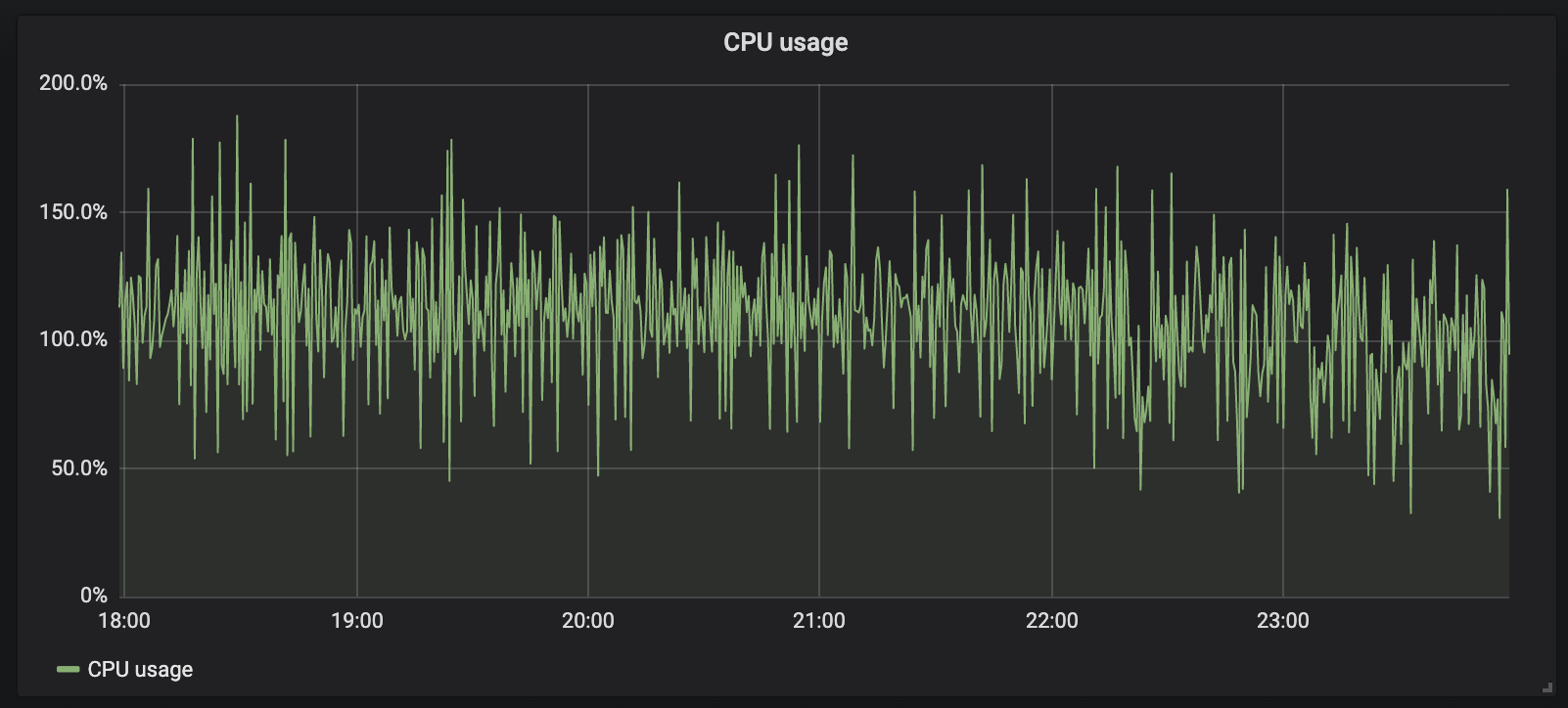 cpu usage graph