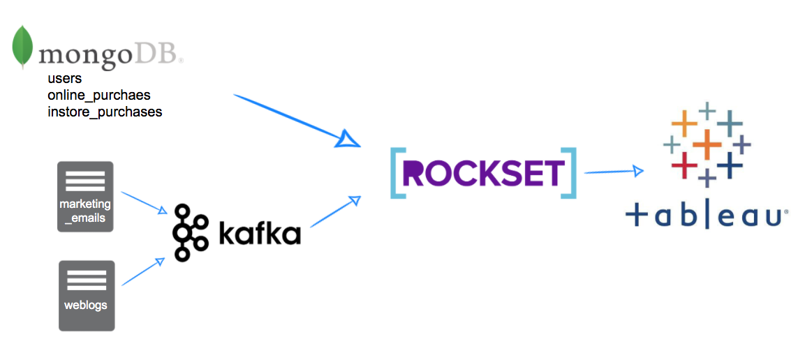 kafka-mongodb-rockset-tableau