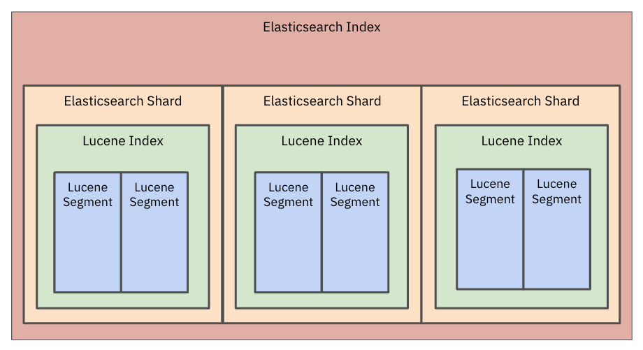 Elasticsearch Index