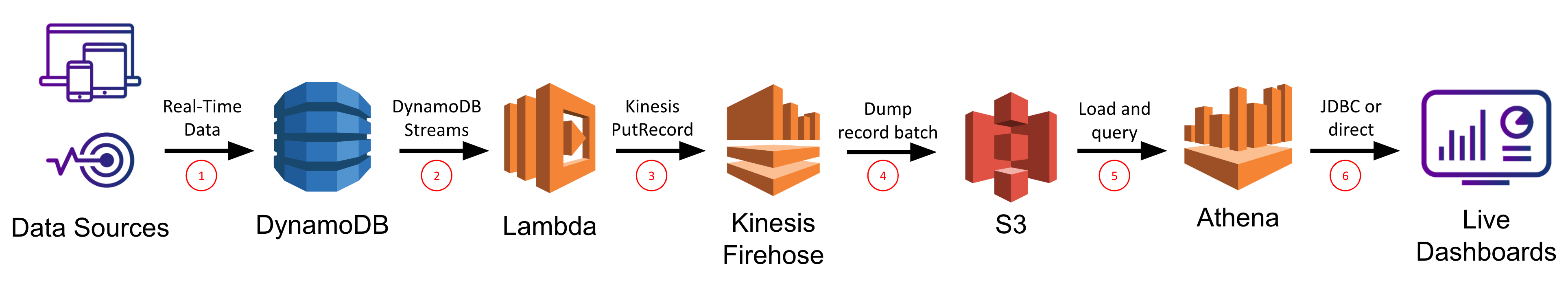 dynamodb lambda kinesis-firehose s3 athena architecture