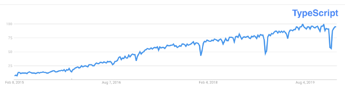 Chart of google trends for Typescript