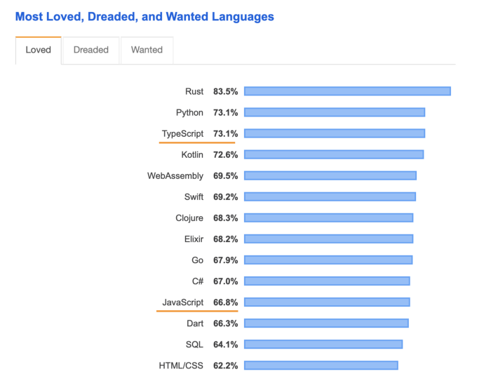 Stackoverflow stats for most loved programming languages