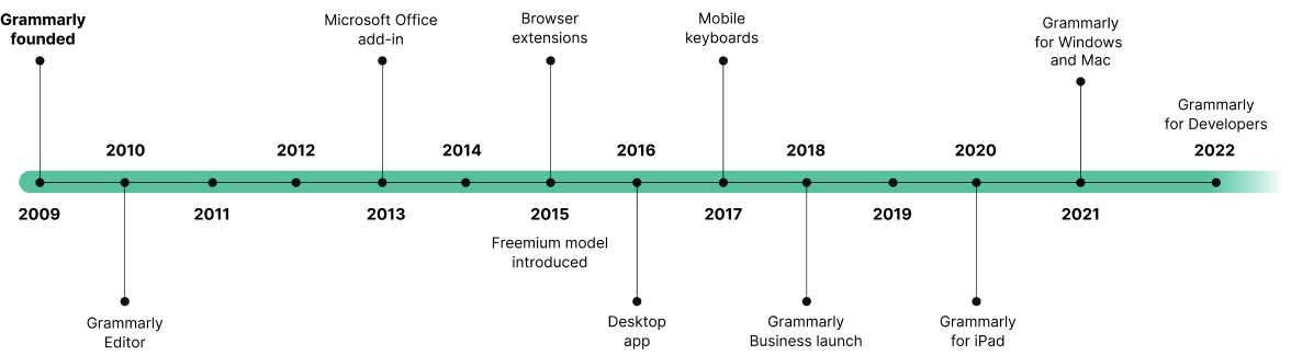 Grammarly product timeline